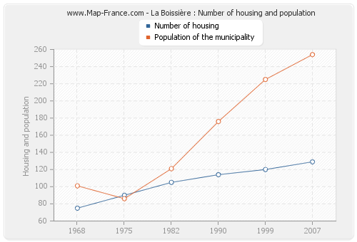 La Boissière : Number of housing and population